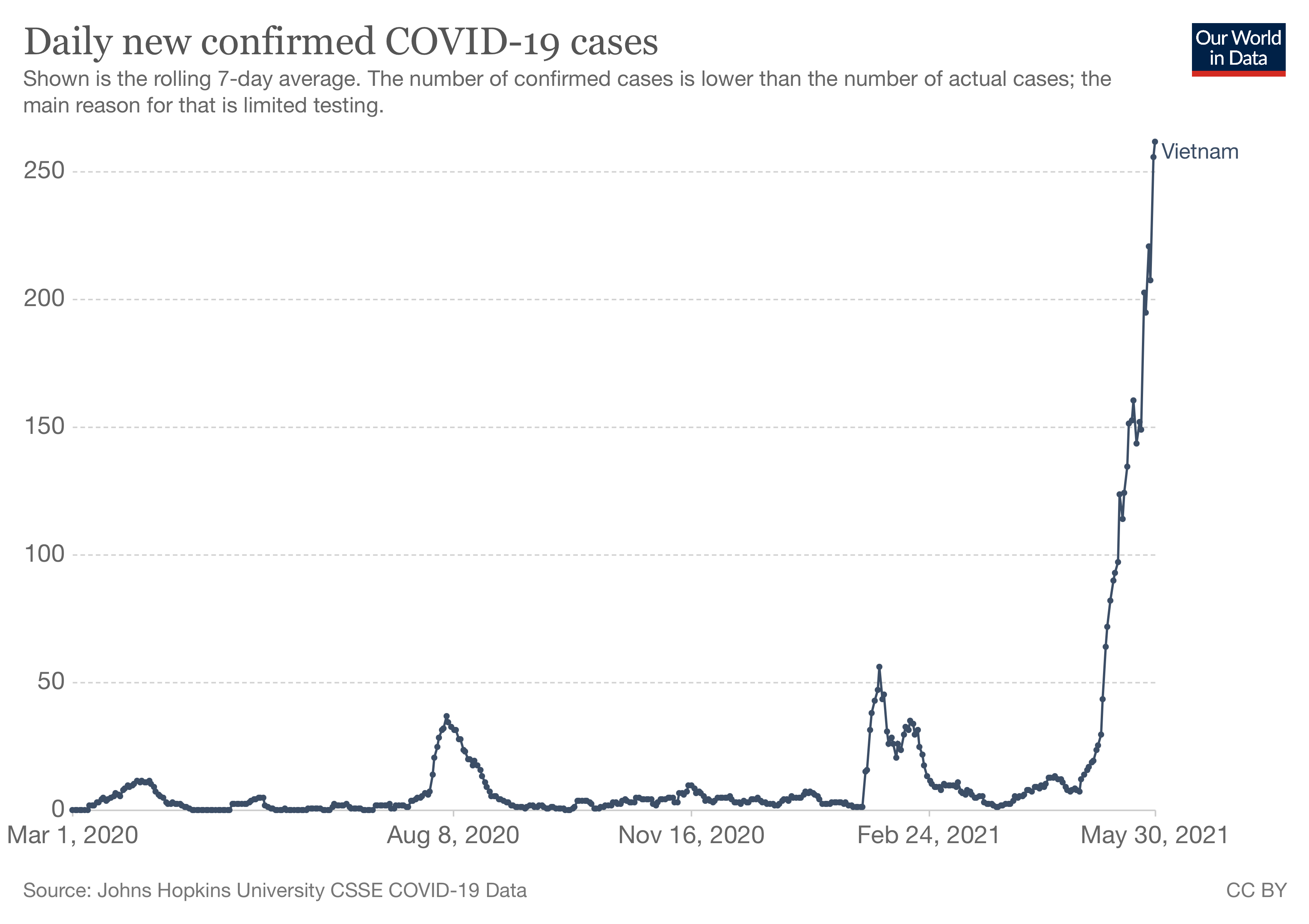 Nombre de cas quotidiens de Covid-19 au Vietnam. © Our World in Data